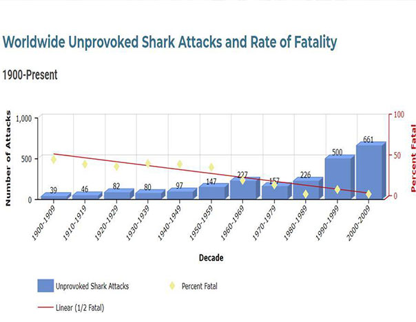 Global Shark Attack Files